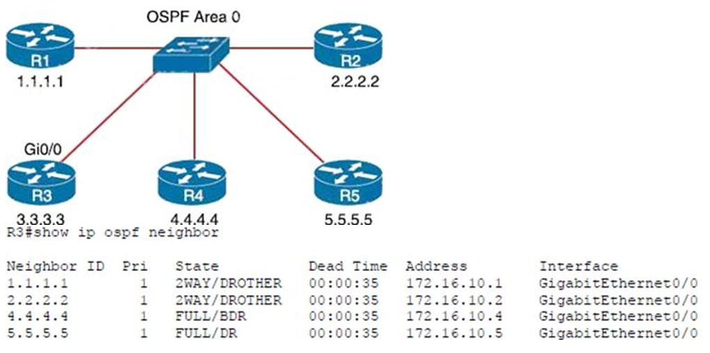 Image 200-301_483Q.png related to the Cisco 200-301 Exam