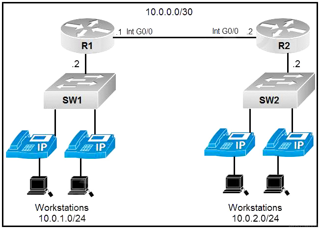 Image 200-301_522Q.jpg related to the Cisco 200-301 Exam