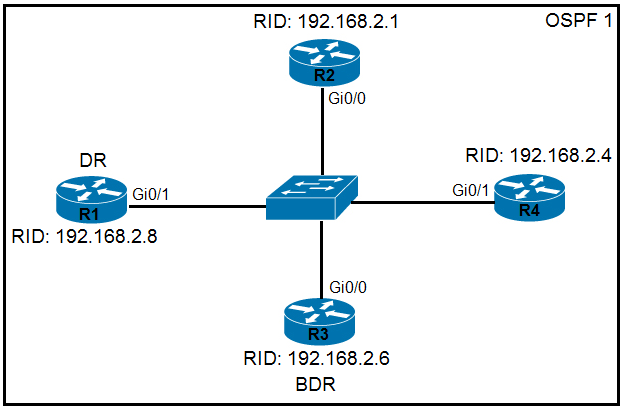 Image 200-301_524Q.png related to the Cisco 200-301 Exam