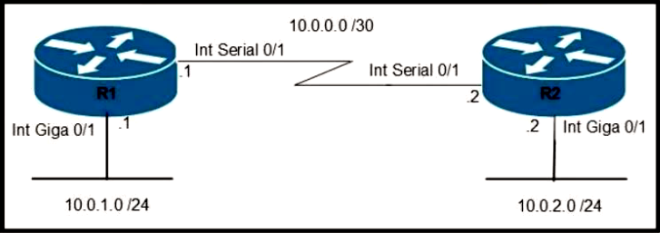 Image 200-301_574Q.png related to the Cisco 200-301 Exam