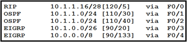 Image 200-301_577Q.png related to the Cisco 200-301 Exam