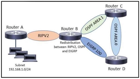 Image 200-301_591Q.png related to the Cisco 200-301 Exam