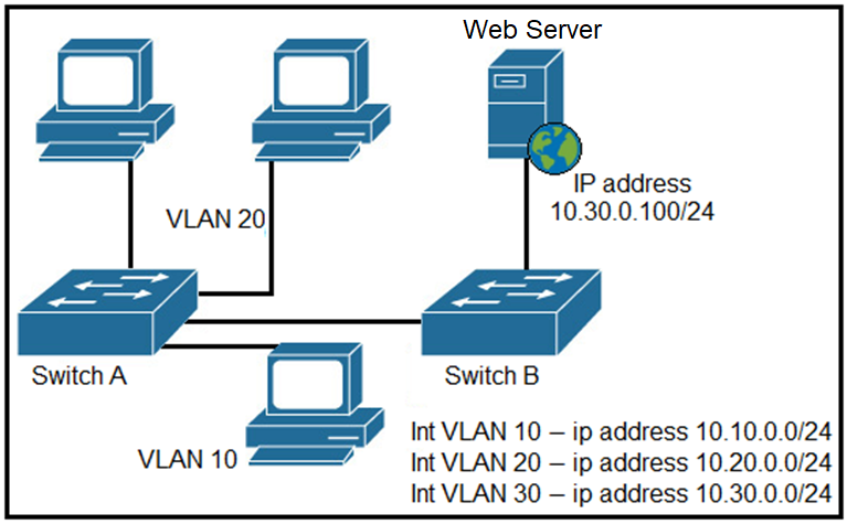 Image 200-301_711Q.png related to the Cisco 200-301 Exam