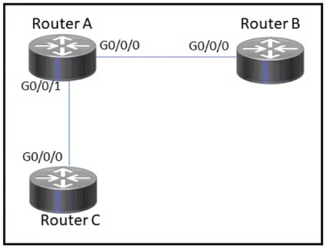 Image 200-301_859Q.png related to the Cisco 200-301 Exam