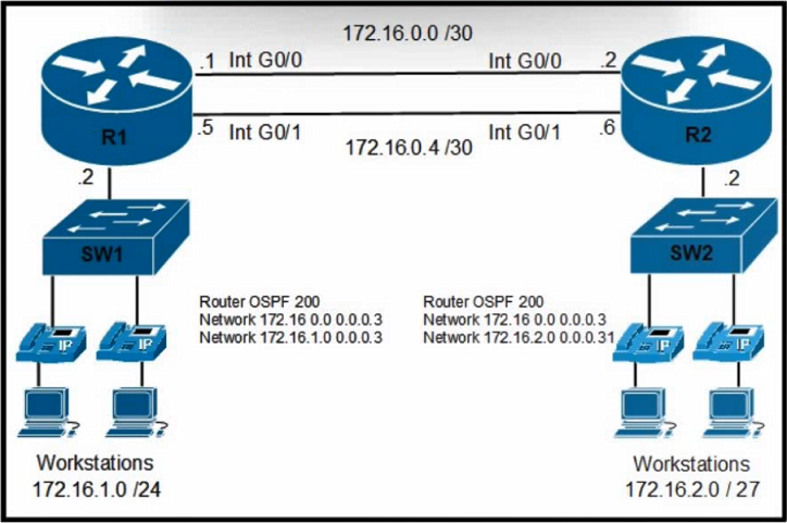 Image 200-301_874Q.png related to the Cisco 200-301 Exam