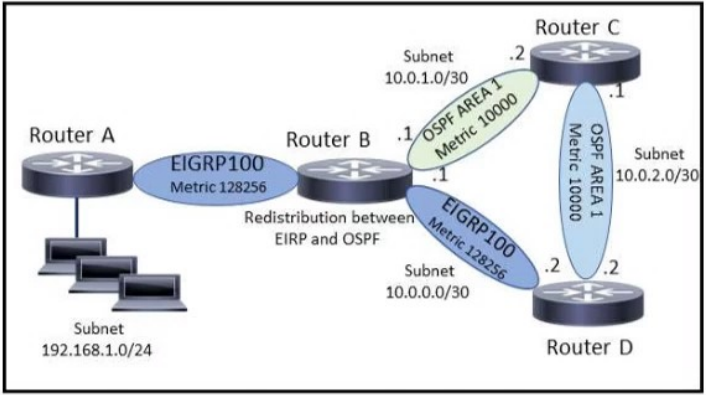 Image 200-301_896Q.png related to the Cisco 200-301 Exam