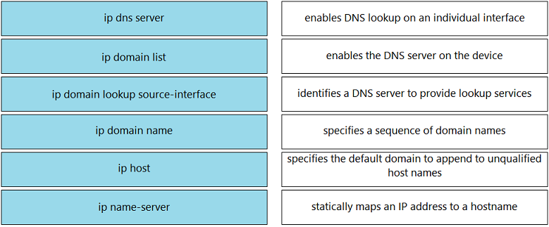 Image 200-301_929Q.png related to the Cisco 200-301 Exam