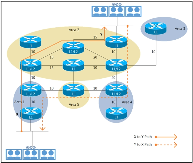 Image 300-420_102Q.png related to the Cisco 300-420 Exam