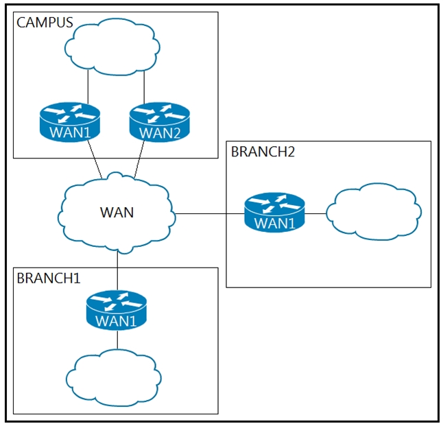 Image 300-420_21Q.png related to the Cisco 300-420 Exam