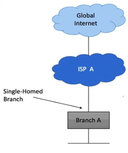 Image 300-420_30Q.jpg related to the Cisco 300-420 Exam