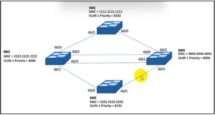 Image 350-401_403Q.jpg related to the Cisco 350-401 Exam