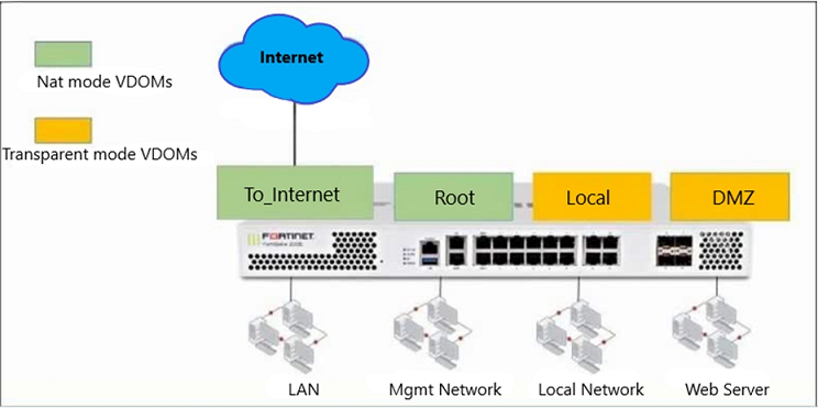 Image NSE4_FGT-7.0_19Q.png related to the Fortinet NSE4_FGT-7.0 Exam