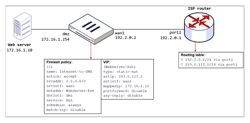 Image NSE4_FGT-7.2_14Q.png related to the Fortinet NSE4_FGT-7.2 Exam