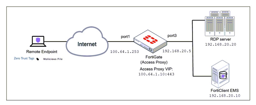 Image NSE4_FGT-7.2_33Q.png related to the Fortinet NSE4_FGT-7.2 Exam