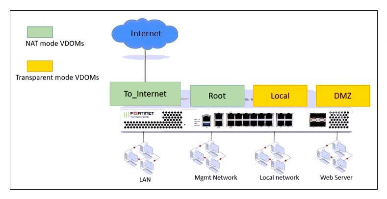 Image NSE4_FGT-7.2_53Q.png related to the Fortinet NSE4_FGT-7.2 Exam
