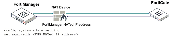 Image NSE5_FMG-7.0_30Q.png related to the Fortinet NSE5_FMG-7.0 Exam