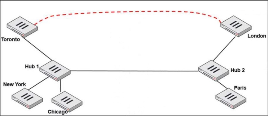 Image NSE7_SDW-7.0_51Q.png related to the Fortinet NSE7_SDW-7.0 Exam