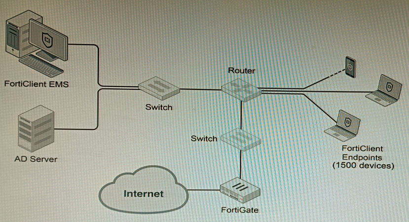 Image NSE8_812_52Q.png related to the Fortinet NSE8_812 Exam