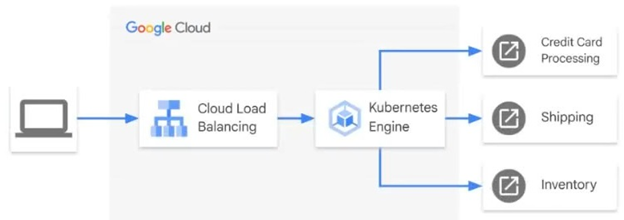 Professional-Cloud-Developer_262Q.png related to the google Professional-Cloud-Developer Exam
