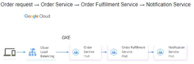Professional-Cloud-Developer_279Q_1.png related to the google Professional-Cloud-Developer Exam