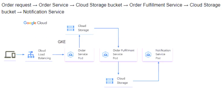 Professional-Cloud-Developer_279Q_2.png related to the google Professional-Cloud-Developer Exam