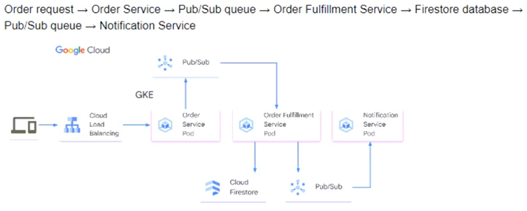 Professional-Cloud-Developer_279Q_4.png related to the google Professional-Cloud-Developer Exam