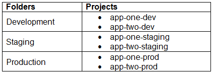 Professional-Cloud-Devops_123Q.png related to the google Professional-Cloud-Devops Exam