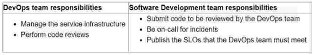 Professional-Cloud-Devops_163Q_2.png related to the google Professional-Cloud-Devops Exam
