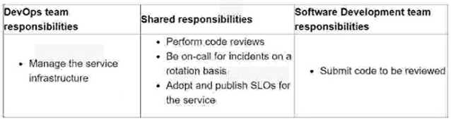 Professional-Cloud-Devops_163Q_3.png related to the google Professional-Cloud-Devops Exam