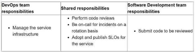 Professional-Cloud-Devops_163Q_4.png related to the google Professional-Cloud-Devops Exam