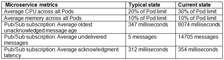 Professional-Cloud-Devops_94Q.png related to the google Professional-Cloud-Devops Exam