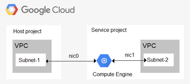 Professional-Cloud-Network_169Q.png related to the google Professional-Cloud-Network Exam