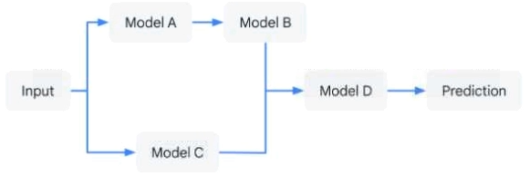 Professional-Machine-Learning_259Q.png related to the google Professional-Machine-Learning Exam