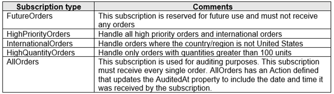 AZ-204_104Q_2.png related to the Microsoft AZ-204 Exam