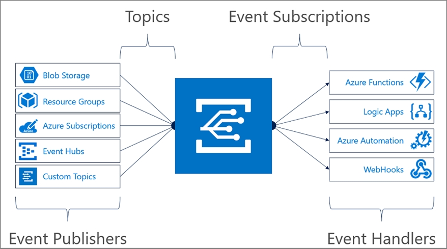 AZ-204_268E.png related to the Microsoft AZ-204 Exam