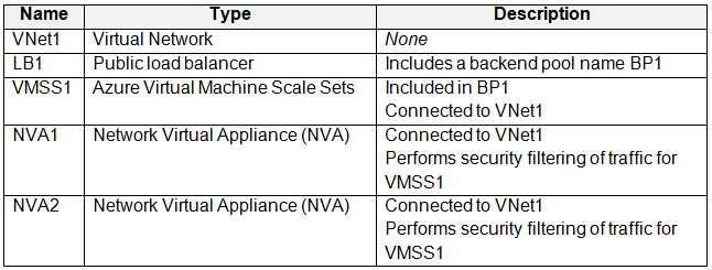 AZ-305_122Q.png related to the Microsoft AZ-305 Exam