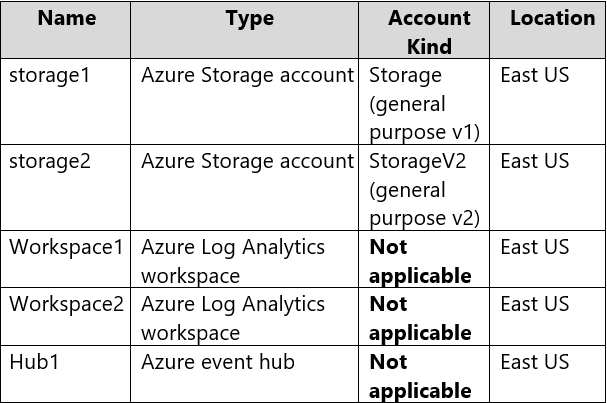 AZ-305_22Q_1.png related to the Microsoft AZ-305 Exam