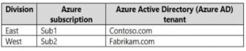 AZ-305_32Q.jpg related to the Microsoft AZ-305 Exam