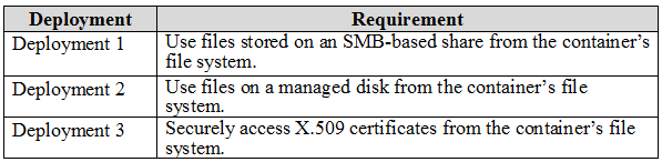 AZ-400_306Q_1.png related to the Microsoft AZ-400 Exam