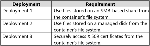 AZ-400_405Q_1.png related to the Microsoft AZ-400 Exam