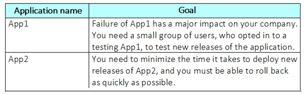 AZ-400_451Q_1.png related to the Microsoft AZ-400 Exam