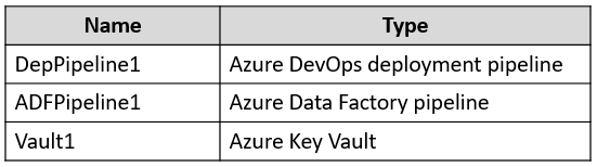 AZ-400_509Q.png related to the Microsoft AZ-400 Exam