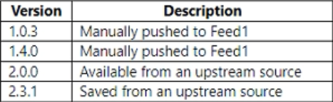 AZ-400_514Q.png related to the Microsoft AZ-400 Exam