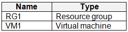 AZ-500_120Q_1.png related to the Microsoft AZ-500 Exam