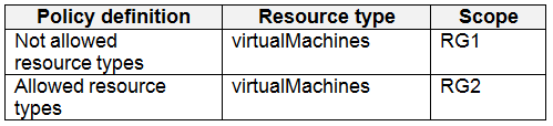 AZ-500_167Q_2.png related to the Microsoft AZ-500 Exam