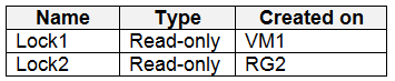 AZ-500_167Q_3.png related to the Microsoft AZ-500 Exam