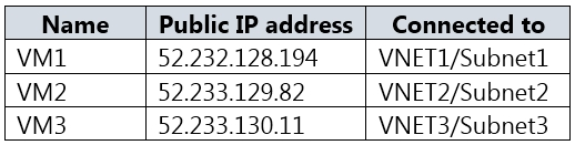 AZ-500_197Q_1.png related to the Microsoft AZ-500 Exam