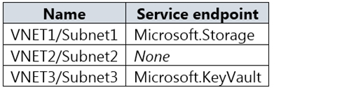 AZ-500_197Q_2.png related to the Microsoft AZ-500 Exam