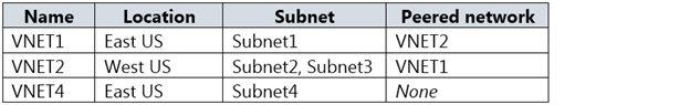 AZ-500_199Q_1.png related to the Microsoft AZ-500 Exam