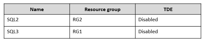 AZ-500_210Q_3.png related to the Microsoft AZ-500 Exam